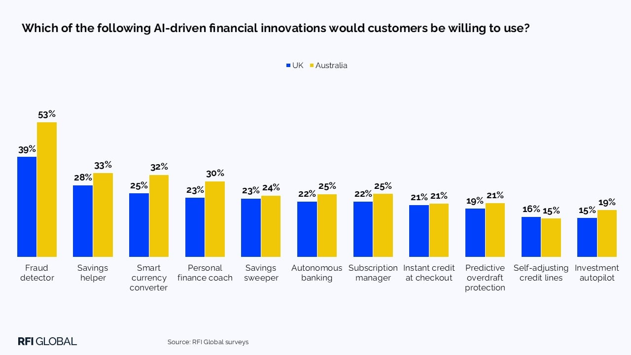 Which of the following AI-driven financial innovations would customers be willing to use?​