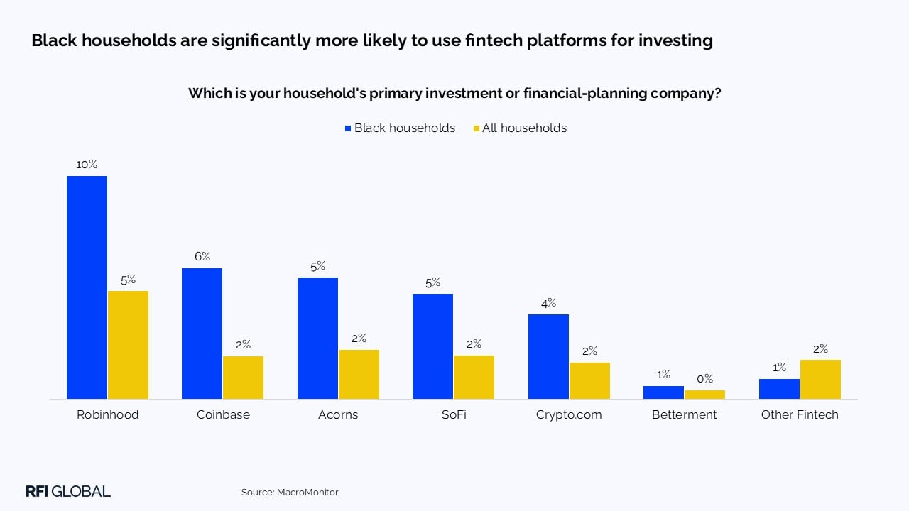 Black households are significantly more likely to use fintech platforms for investing​