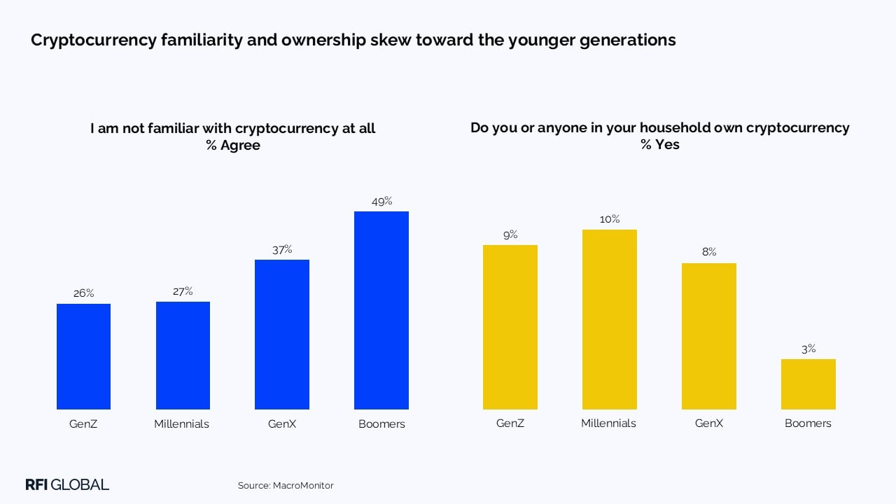 Cryptocurrency familiarity and ownership skew toward the younger generations