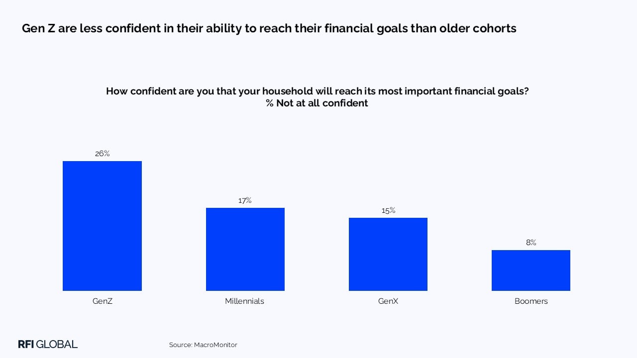 Gen Z are less confident in their ability to reach their financial goals than older cohorts