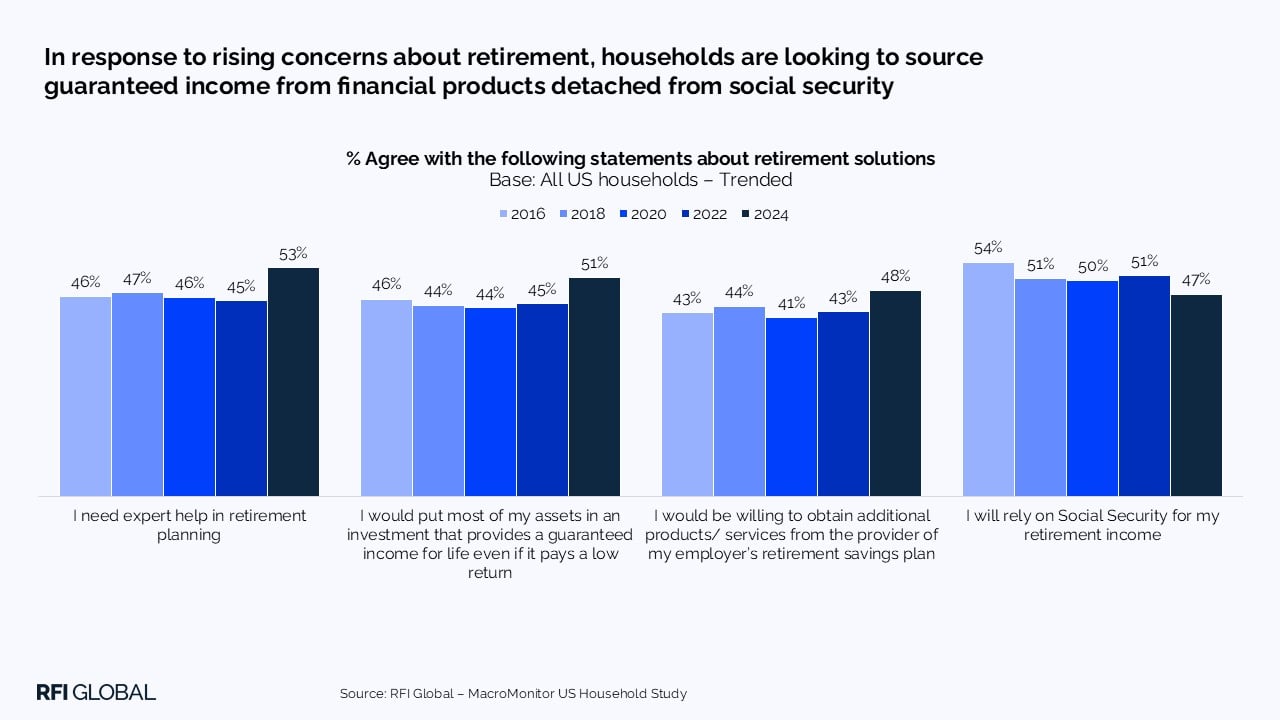 In response to rising concerns about retirement, households are looking to source guaranteed income from financial products detached from social security​