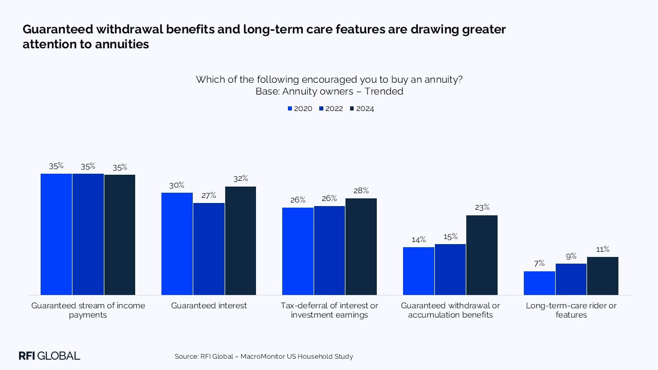 Guaranteed withdrawal benefits and long-term care features are drawing greater attention to annuities​