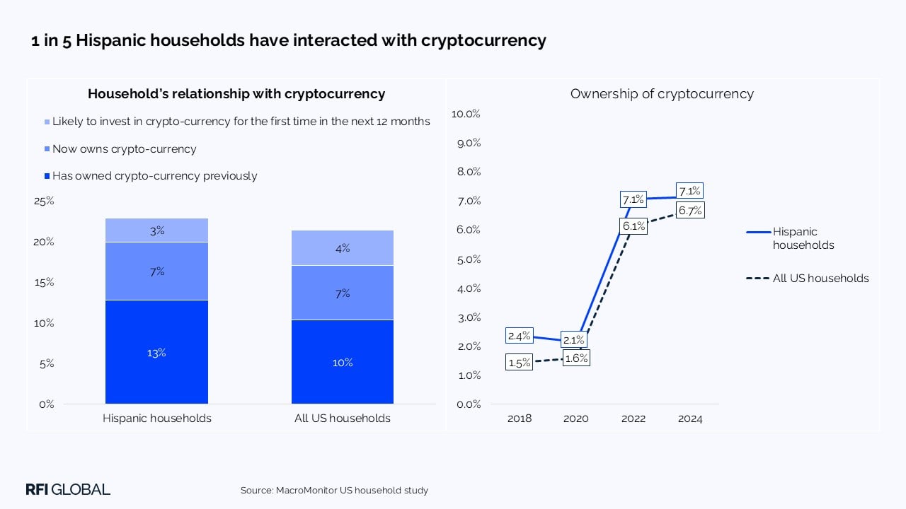 1 in 5 Hispanic households have interacted with cryptocurrency​