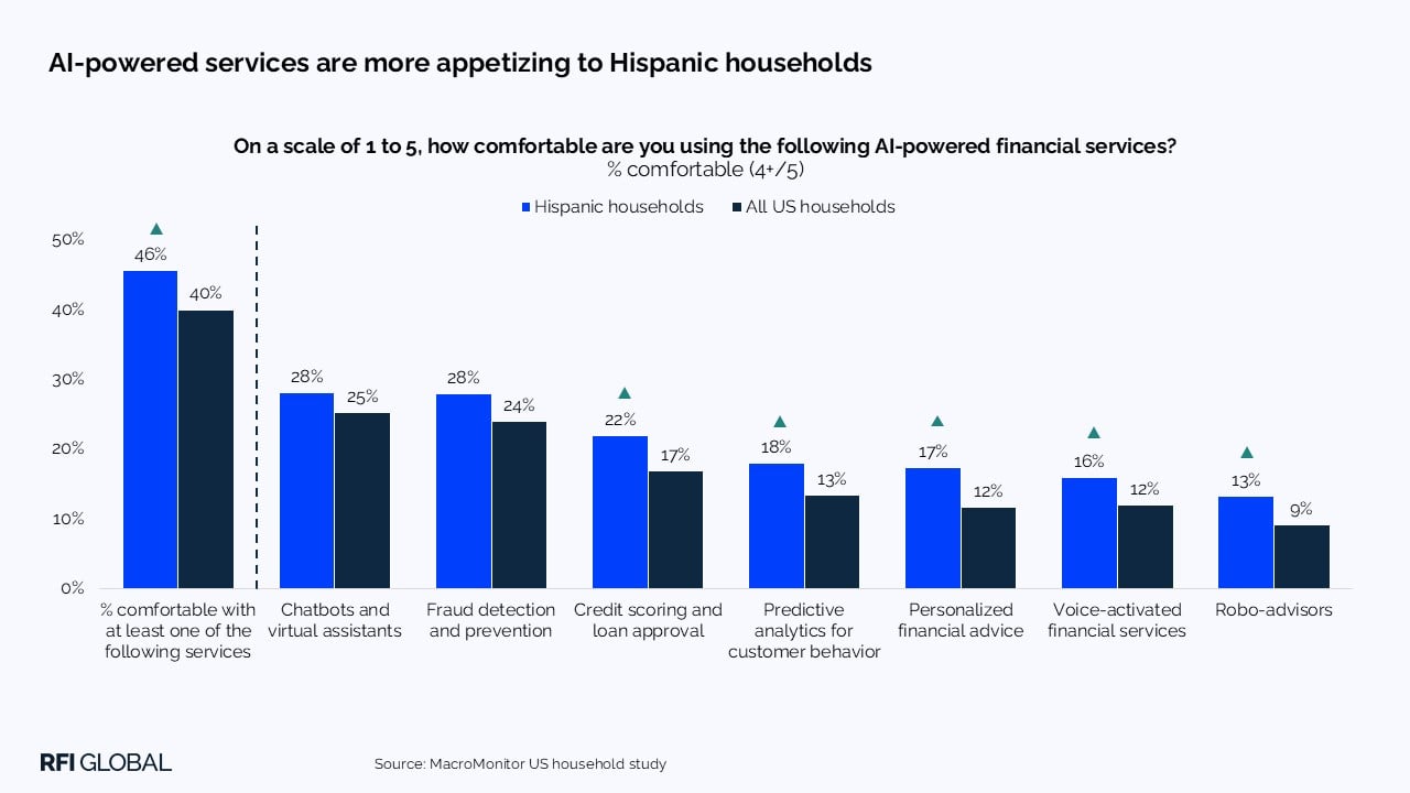 AI-powered services are more appetizing to Hispanic households​