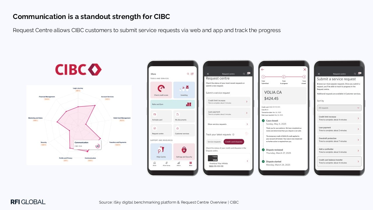 Communication is a standout strength for CIBC