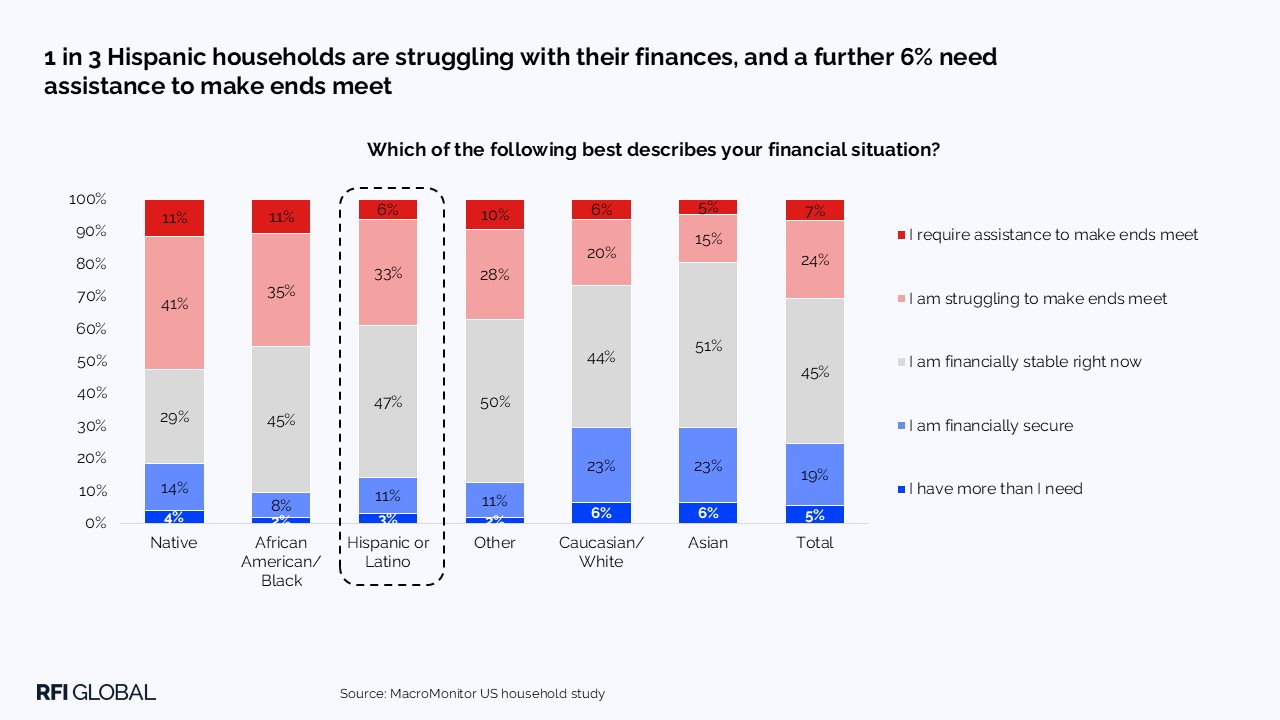 1 in 3 Hispanic households are struggling with their finances, and a further 6% need assistance to make ends meet​