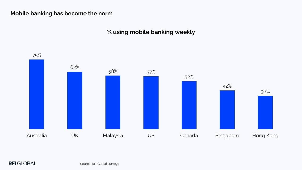 Mobile banking has become the norm​