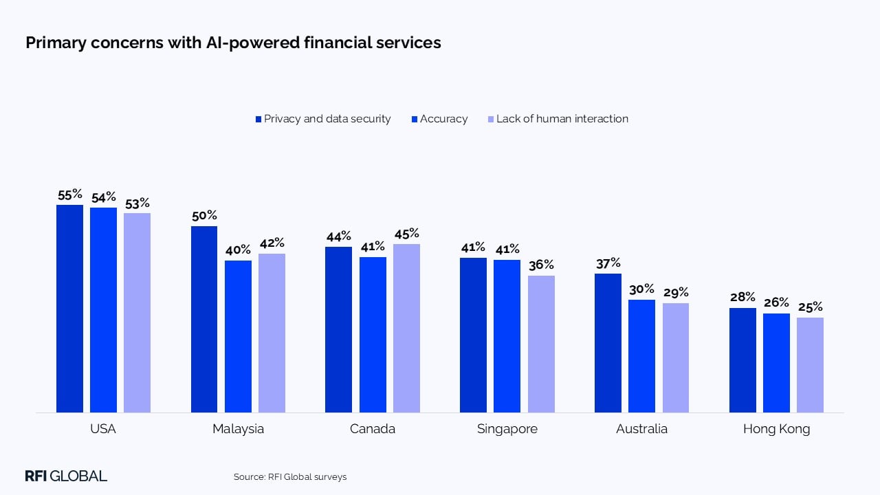 Primary concerns with AI-powered financial services