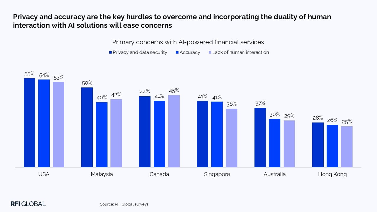 Primary concerns with AI-powered financial services