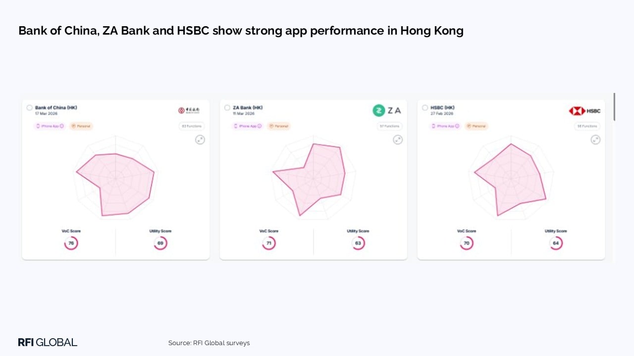 Bank of China, ZA Bank and HSBC show strong app performance in Hong Kong​