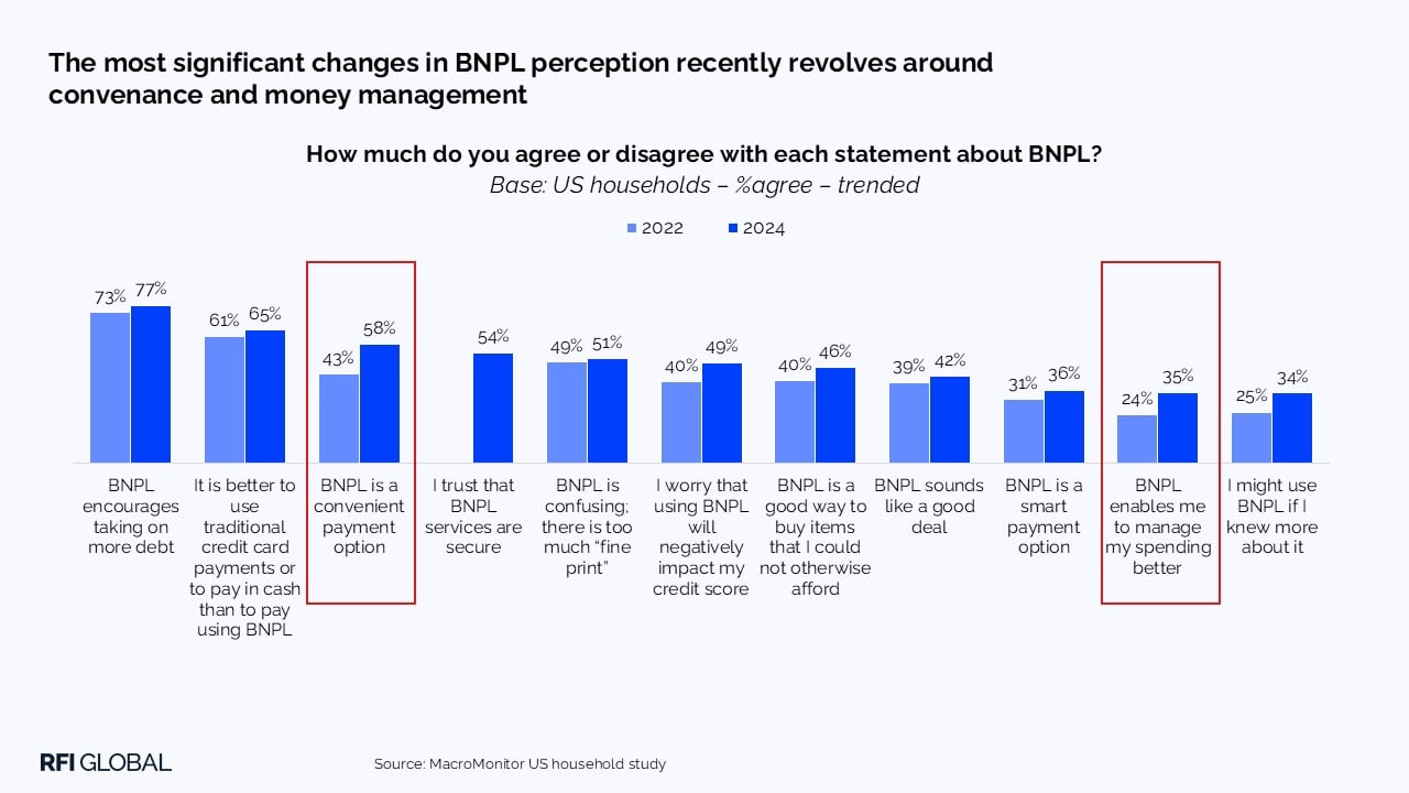 The most significant changes in BNPL perception recently revolves around convenance and money management​