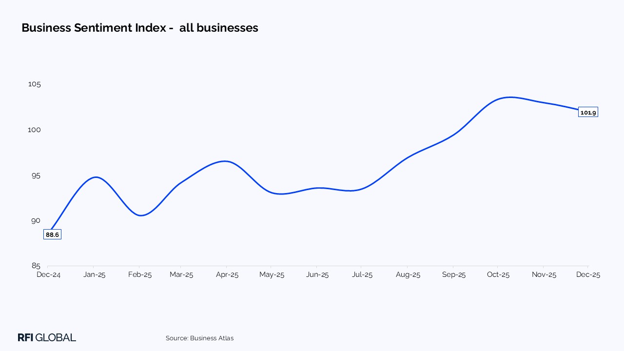Business Sentiment Index - all businesses​