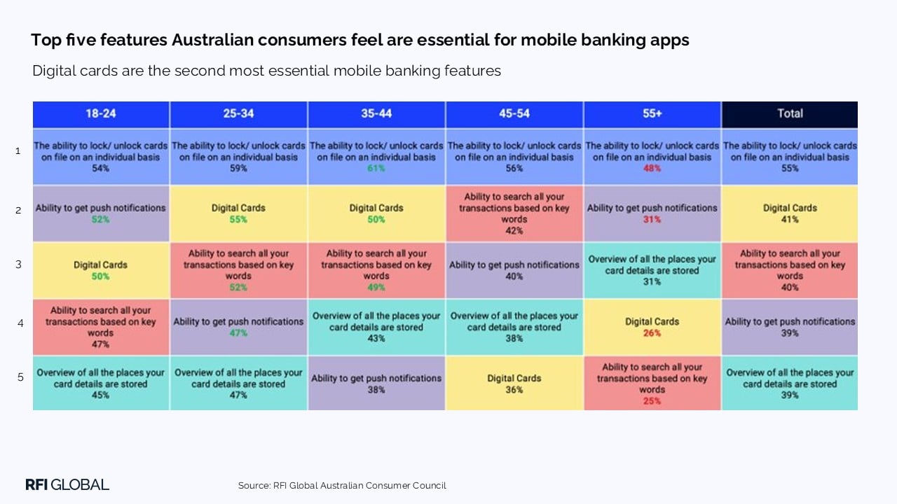 Top five features Australian consumers feel are essential for mobile banking apps