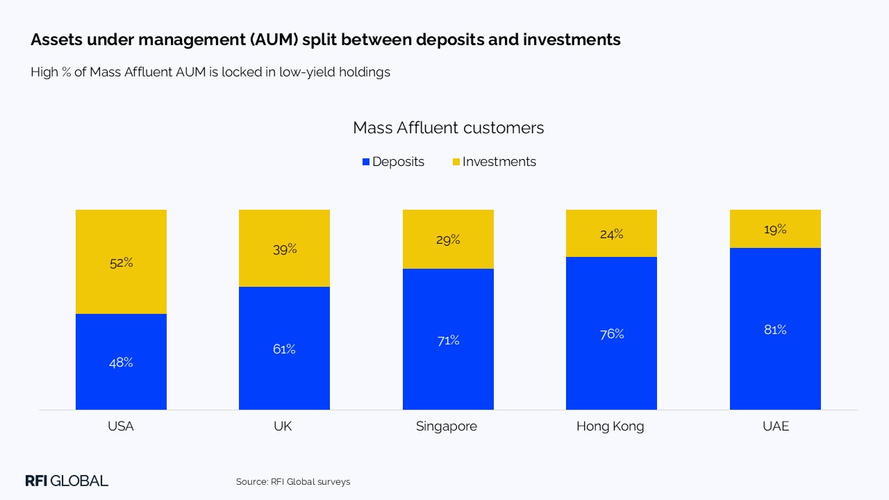 Assets under management (AUM) split between deposits and investments​