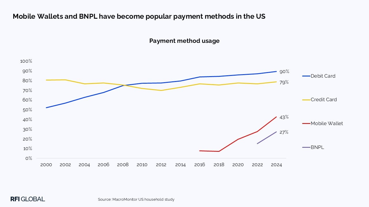  Mobile Wallets and BNPL have become popular payment methods in the US​