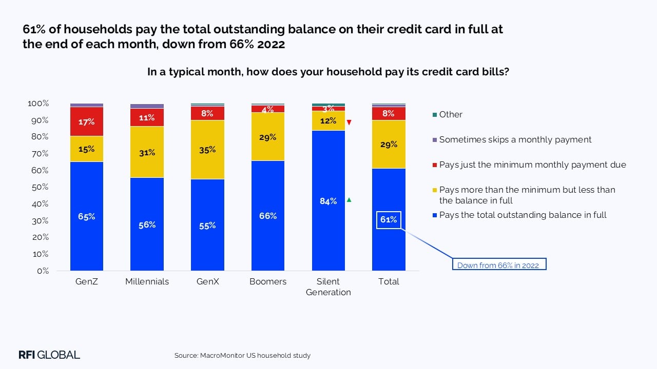 61% of households pay the total outstanding balance on their credit card in full at the end of each month, down from 66% 2022​