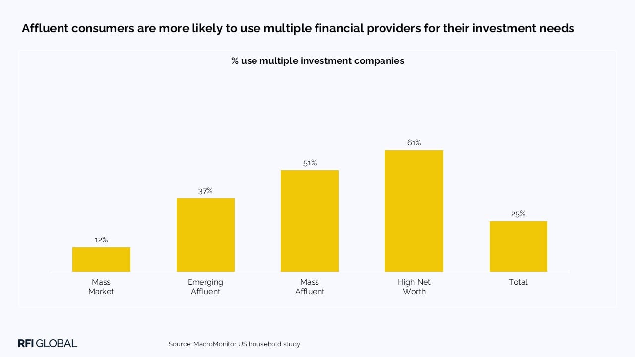 Affluent consumers are more likely to use multiple financial providers for their investment needs​
