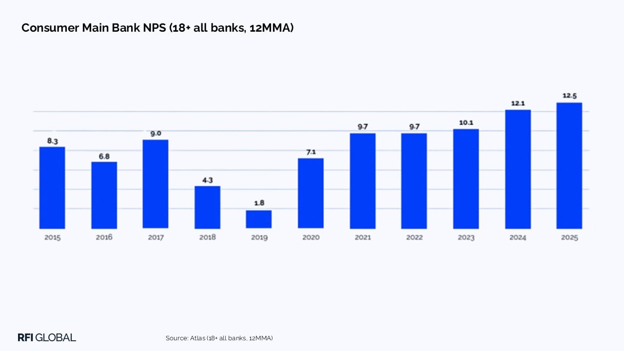 Consumer main bank NPS