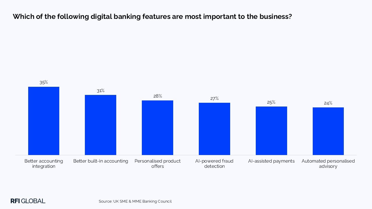 Which of the following digital banking features are most important to the business?​