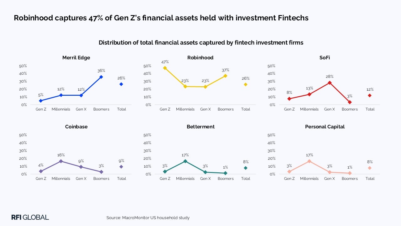 Robinhood captures 47% of Gen Z’s financial assets held with investment Fintechs​