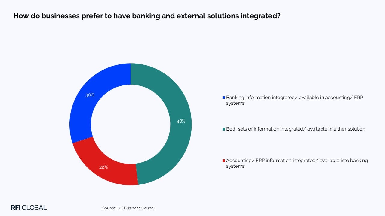 How do businesses prefer to have banking and external solutions integrated?
