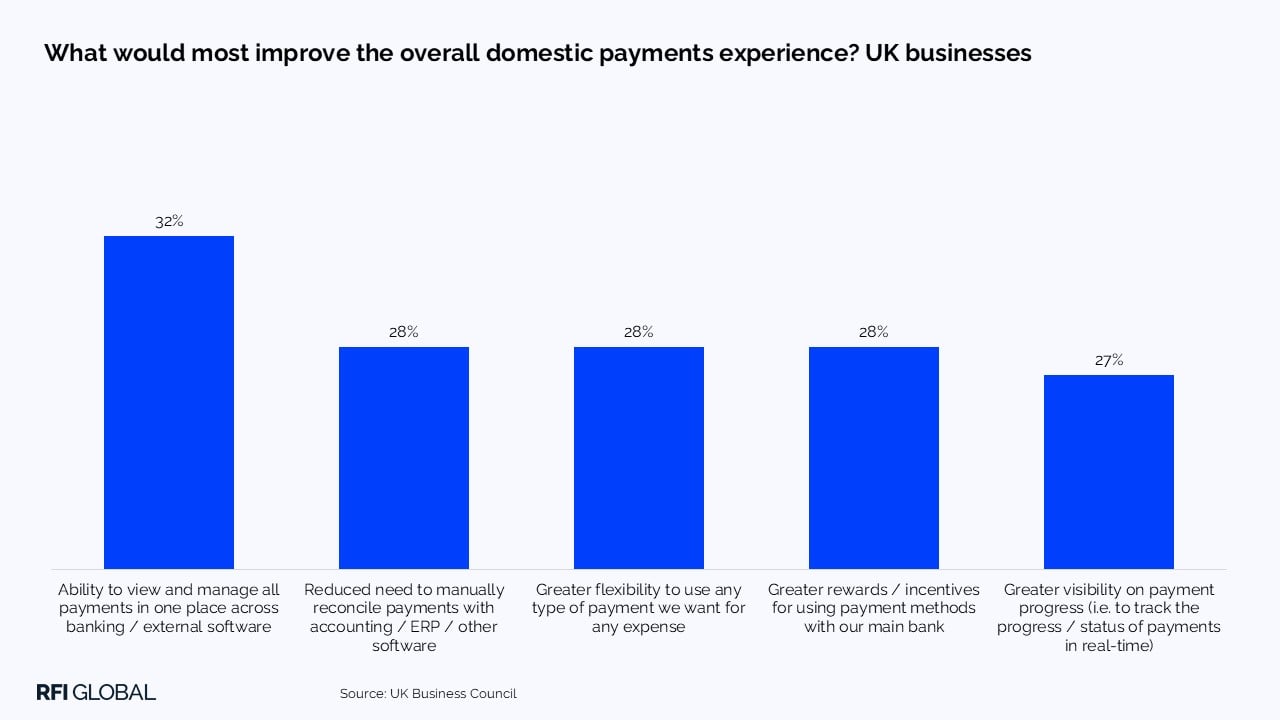 What would most improve the overall domestic payments experience? UK businesses