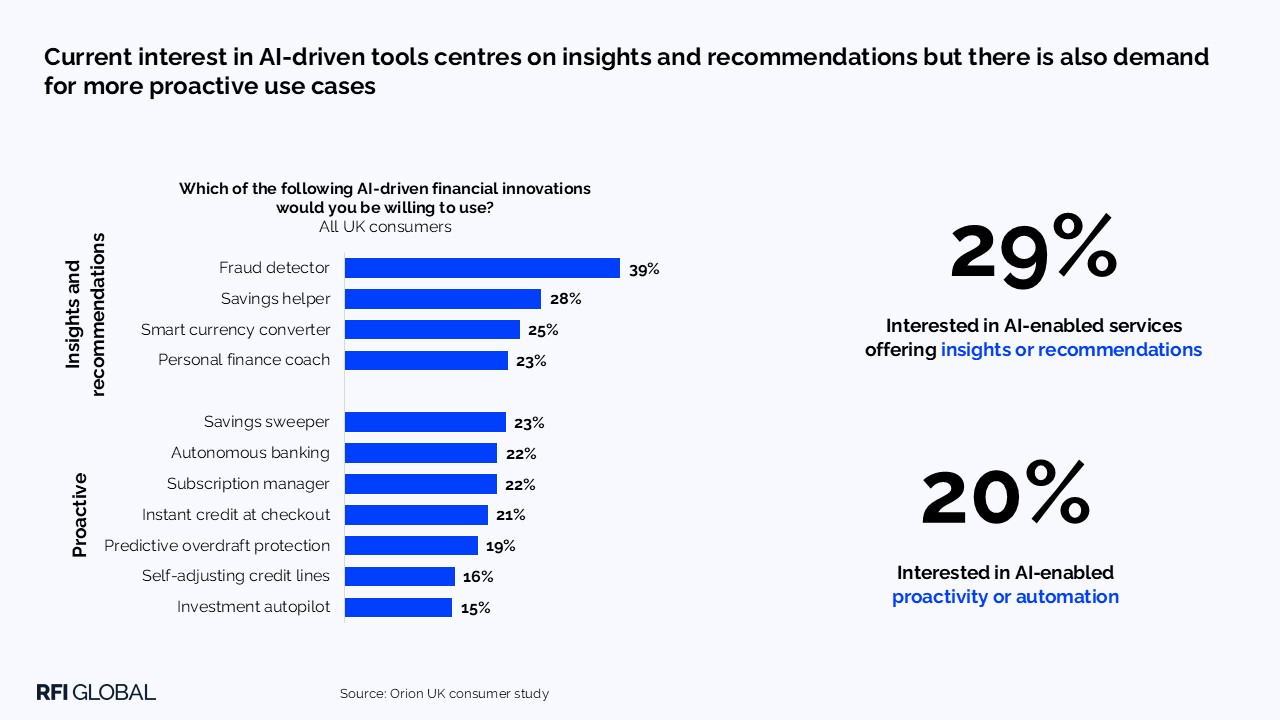 Current interest in AI-driven tools centres on insights and recommendations but there is also demand for more proactive use cases