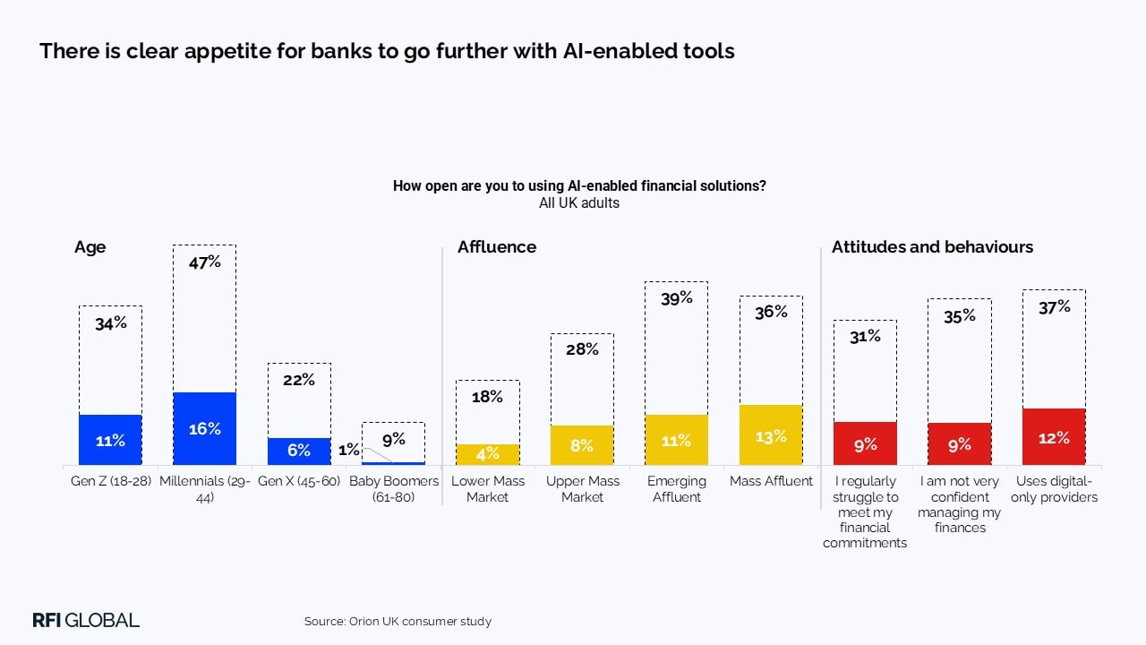 There is clear appetite for banks to go further with AI-enabled tools