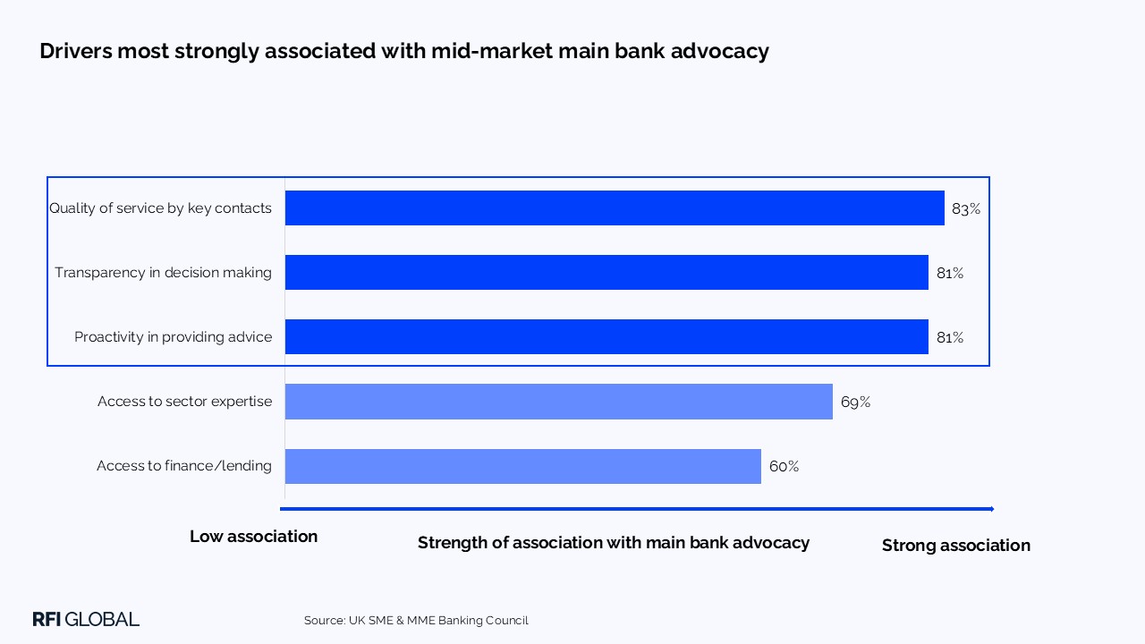 Drivers most strongly associated with mid-market main bank advocacy​