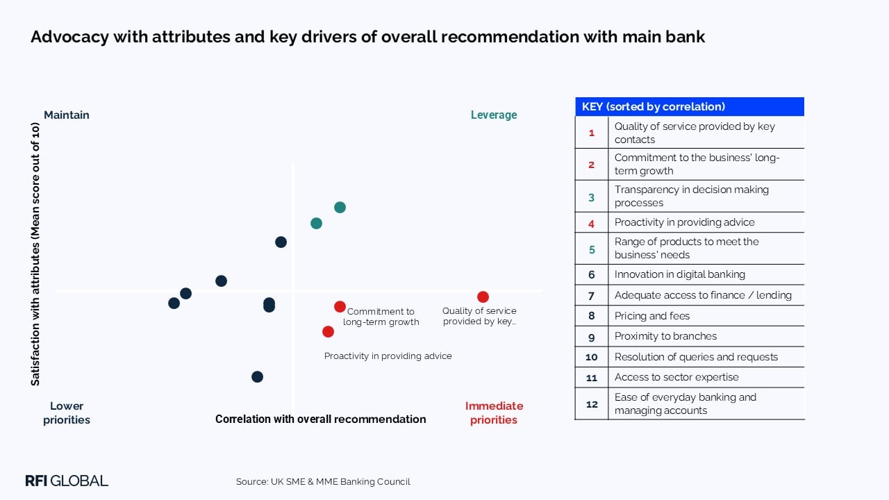 Advocacy with attributes and key drivers of overall recommendation with main bank​