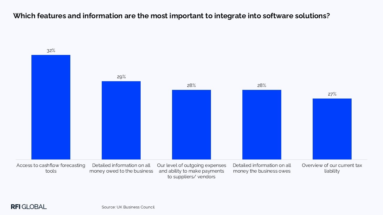 Which features and information are the most important to integrate into software solutions?​