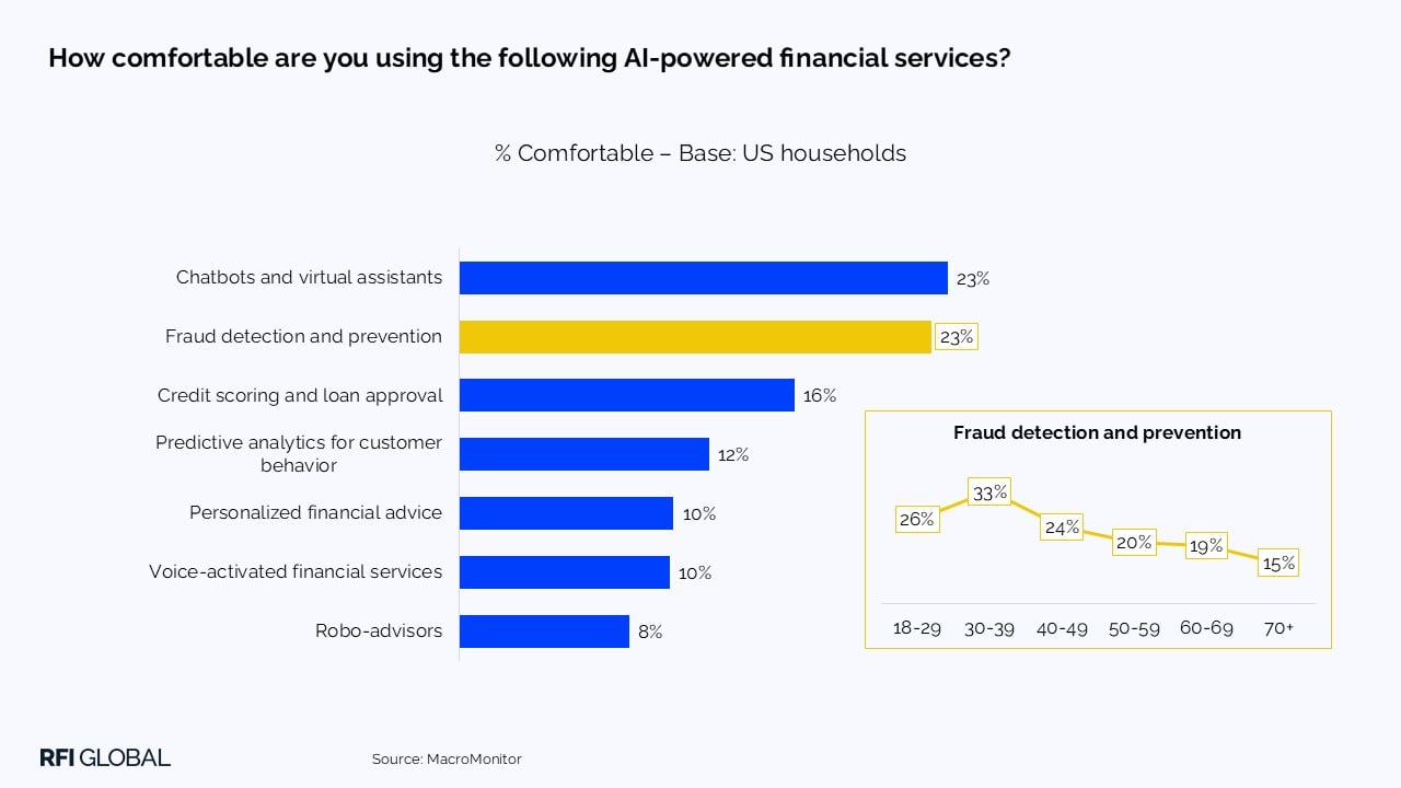 How comfortable are you using the following AI-powered financial services?​