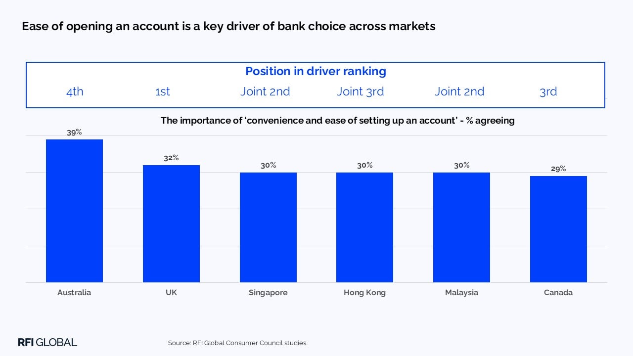 Ease of opening an account is a key driver of bank choice across markets​