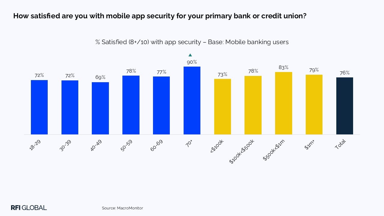 How satisfied are you with mobile app security for your primary bank or credit union?