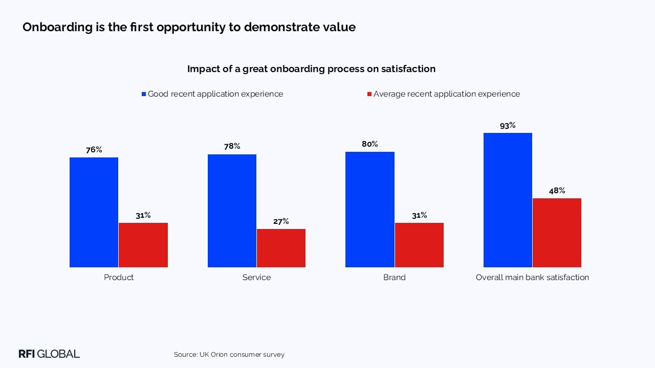 Onboarding is the first opportunity to demonstrate value​