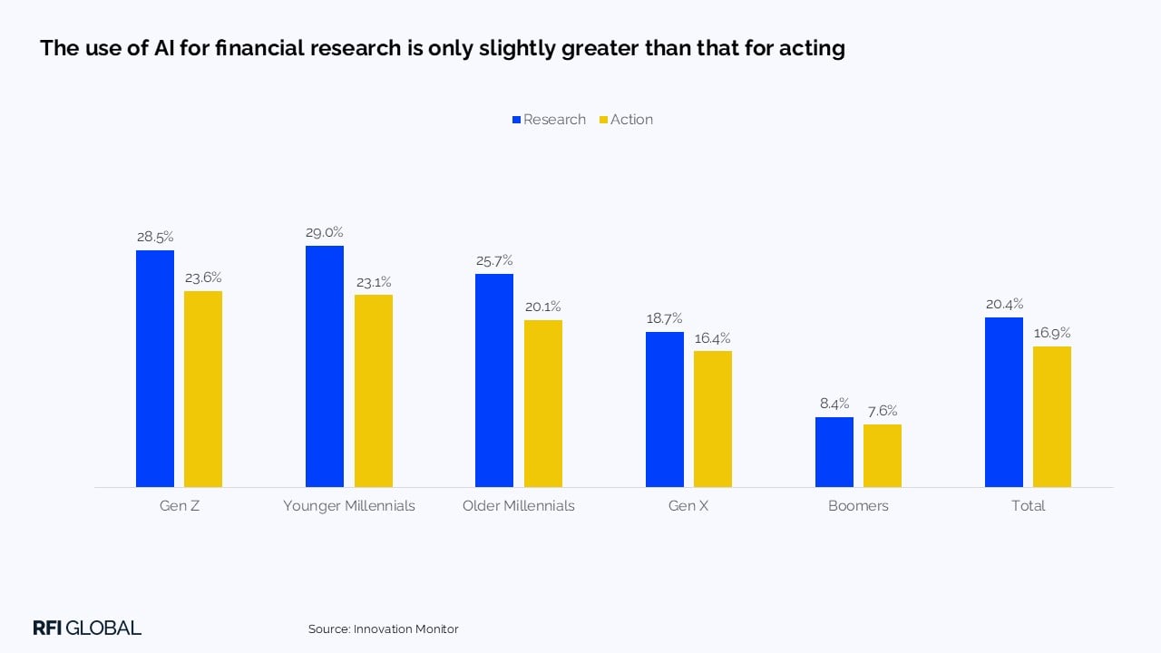 The use of AI for financial research is only slightly greater than that for acting​