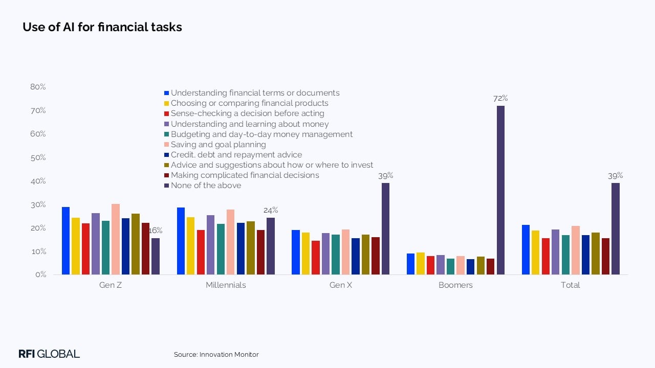 Use of AI for financial tasks​
