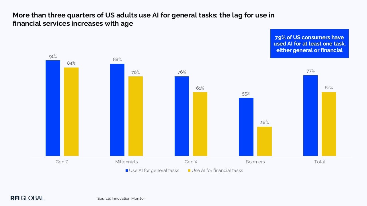 More than three quarters of US adults use AI for general tasks; the lag for use in financial services increases with age​
