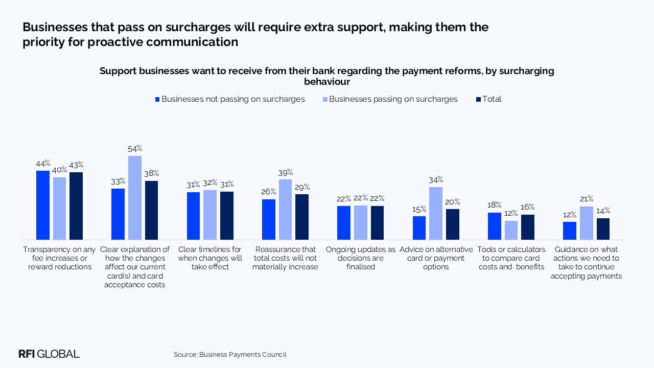 Businesses that pass on surcharges will require extra support, making them the priority for proactive communication​