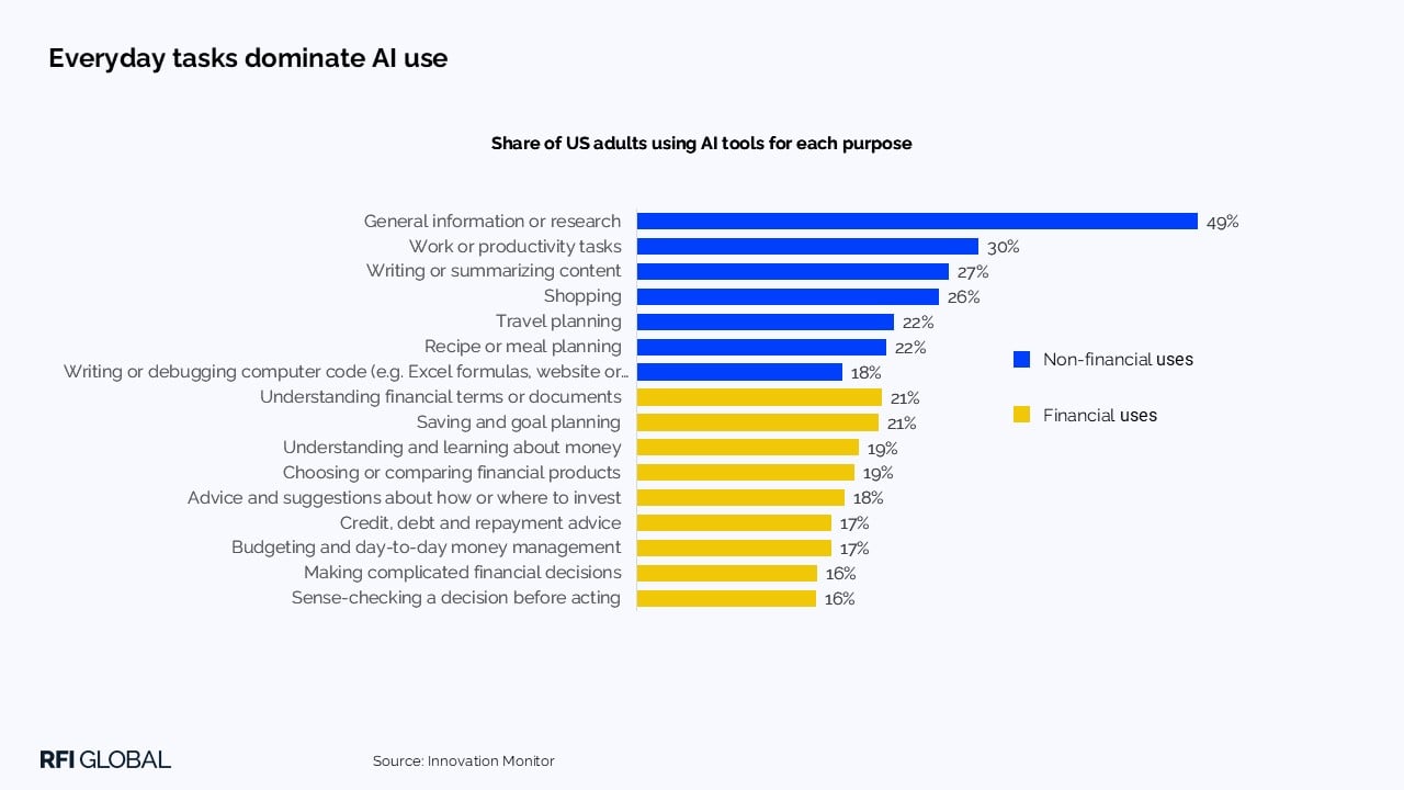 Everyday tasks dominate AI use​