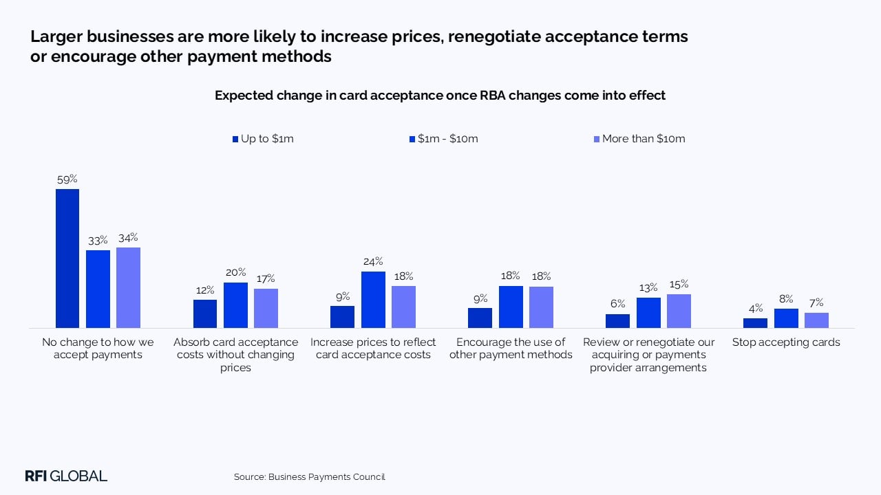 Larger businesses are more likely to increase prices, renegotiate acceptance terms or encourage other payment methods​