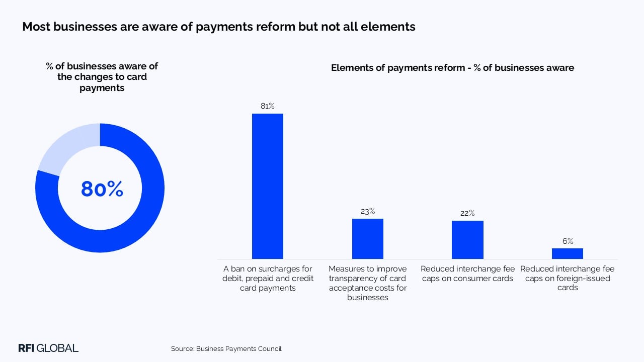 Most businesses are aware of payments reform but not all elements​