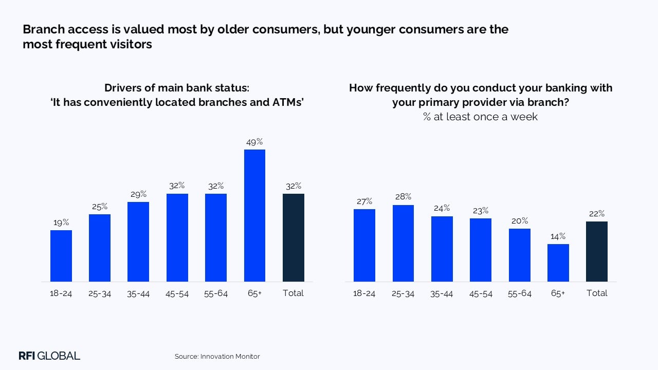 Branch access is valued most by older consumers