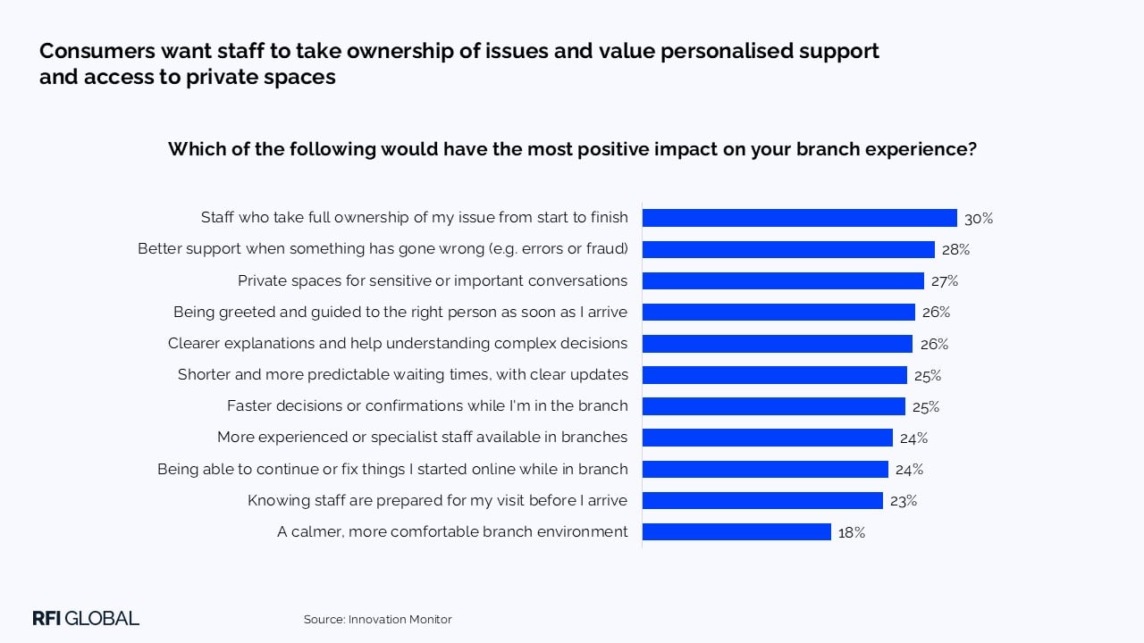 Consumers want staff to take ownership of issues and value personalised support and access to private spaces
