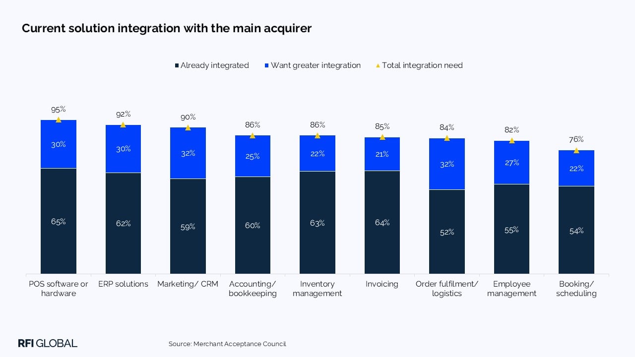 Current solution integration with the main acquirer​