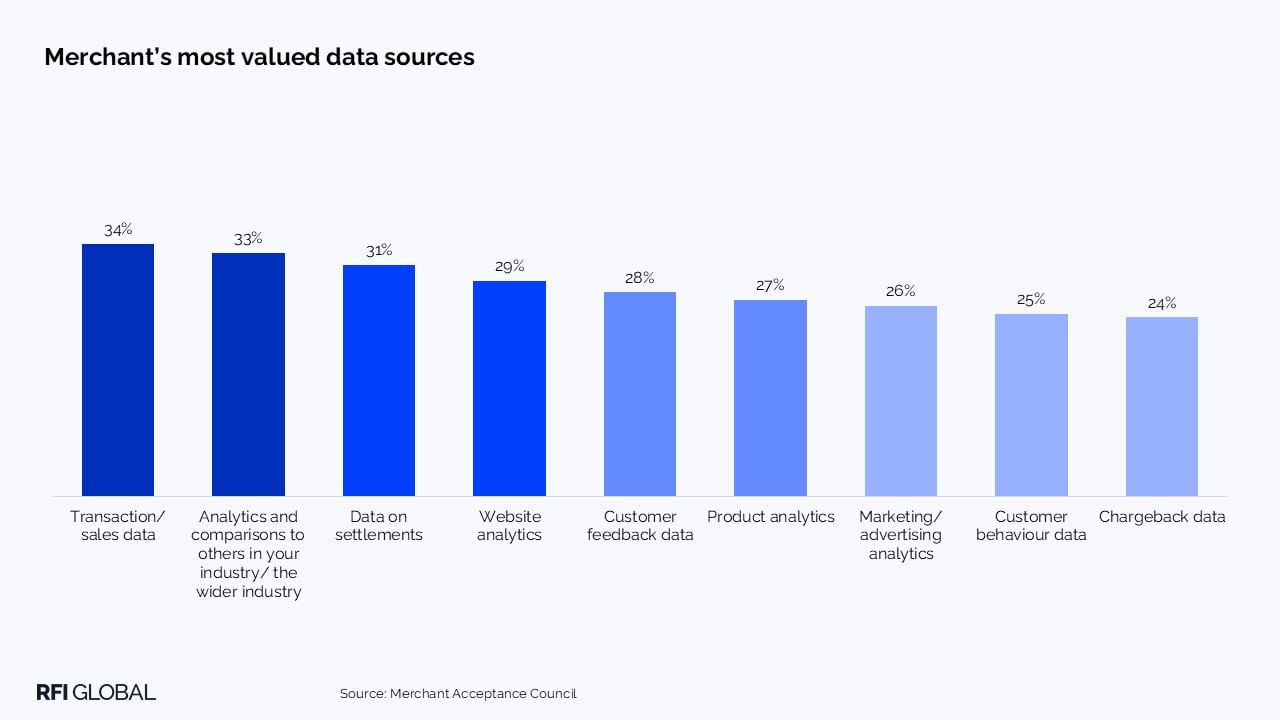 Merchant’s most valued data sources​