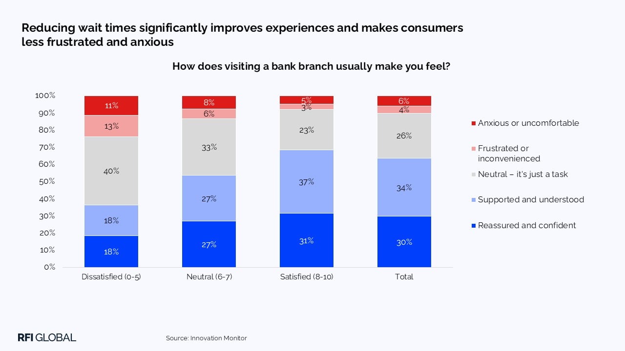 Reducing wait times significantly improves experiences and makes consumers less frustrated and anxious