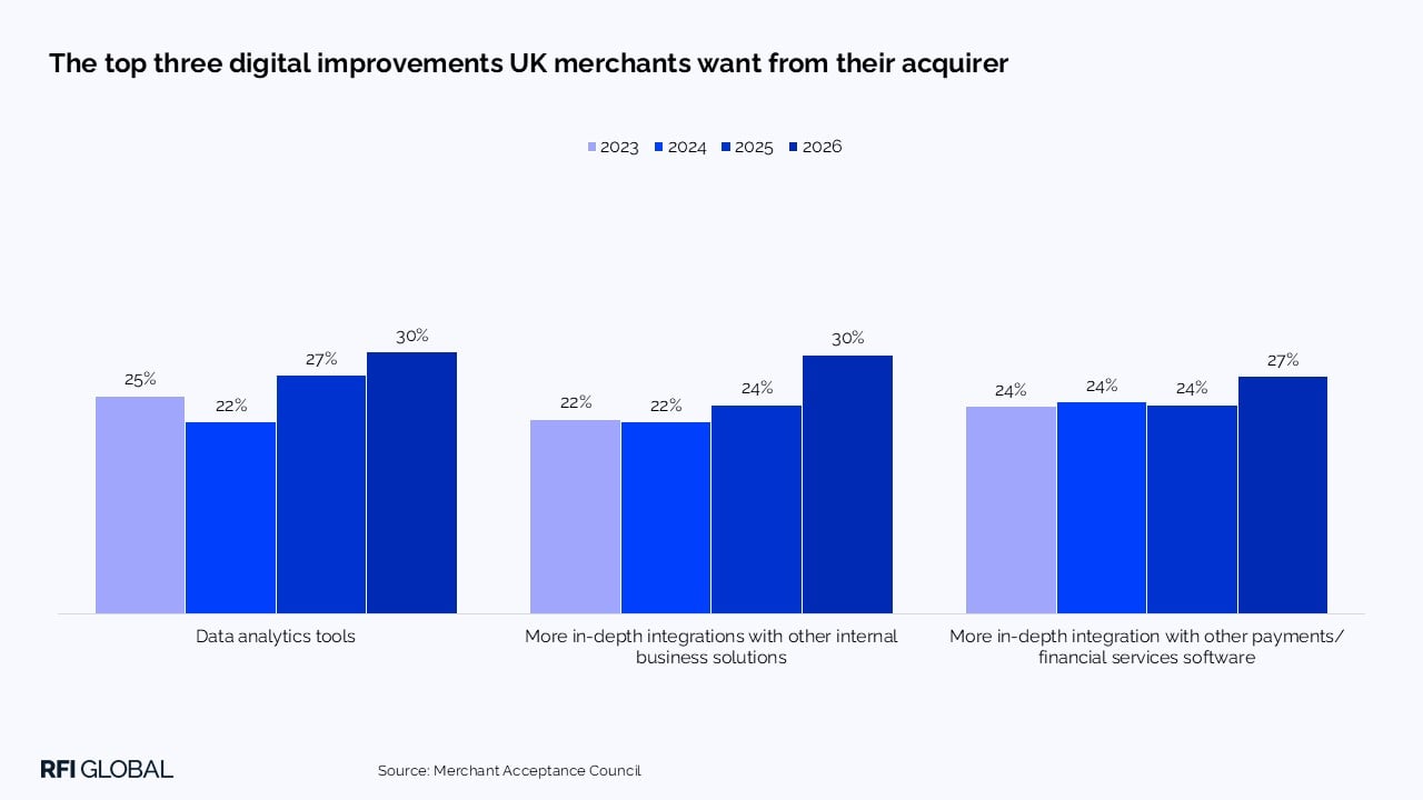 The top three digital improvements UK merchants want from their acquirer​