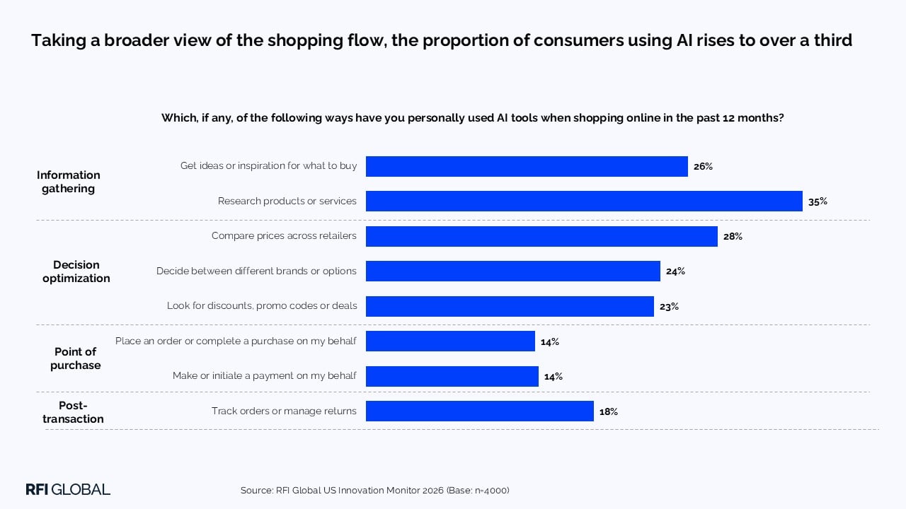 Taking a broader view of the shopping flow, the proportion of consumers using AI rises to over a third