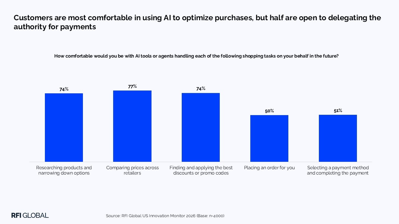 Customers are most comfortable in using AI to optimize purchases, but half are open to delegating the authority for payments